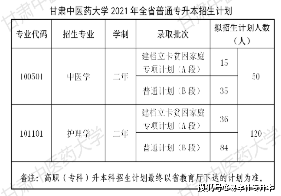 2022年甘肅中醫藥大學專升本招生計劃招生專業及招生計劃