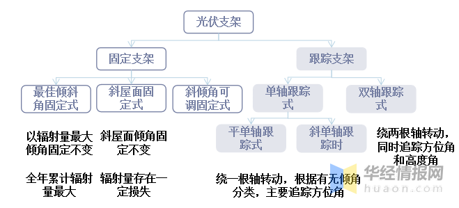 2021年中國光伏支架市場現狀分析跟蹤支架滲透率回升國產化道阻且長圖