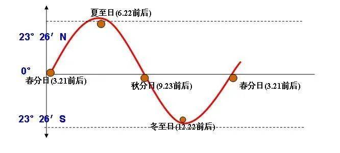 二十四节气 | 行秋之时_太阳_变化_秋分