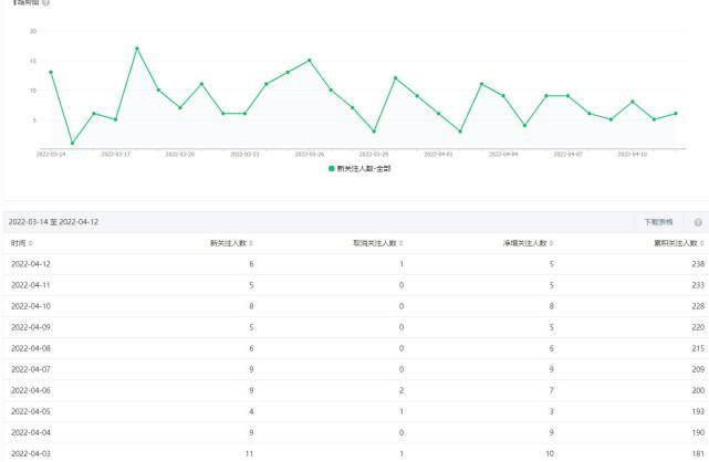 微信公众号如何快速涨粉4个渠道教你引流微信公众号