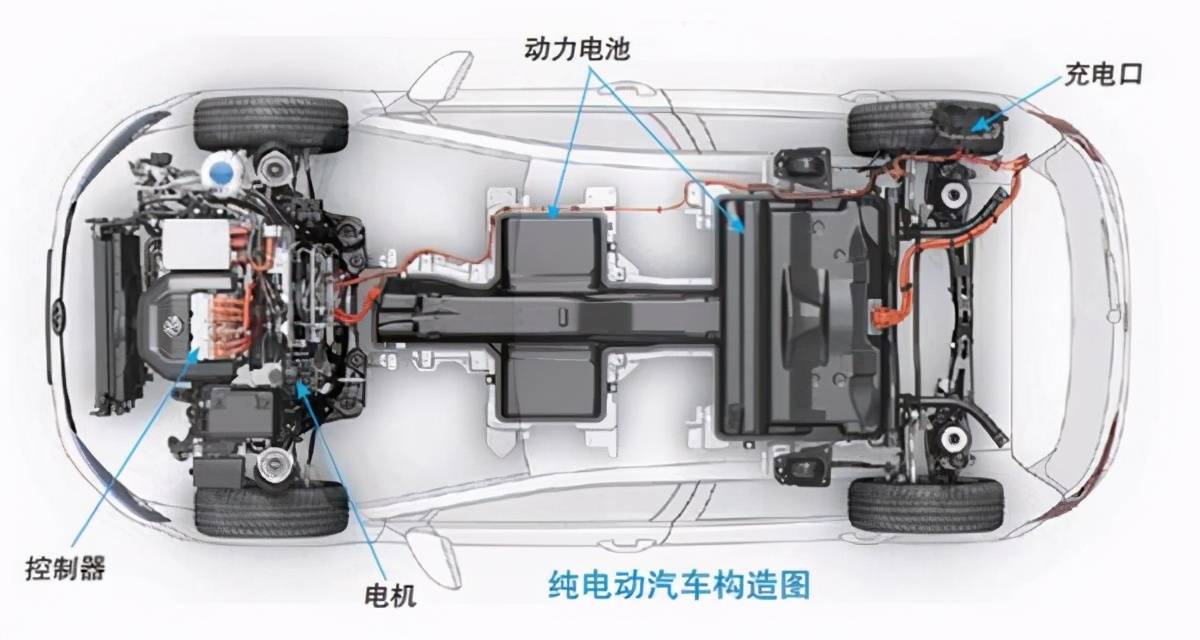 电动汽车构造图因此,在新能源汽车逐渐普及的今天,日本要大量生产汽车
