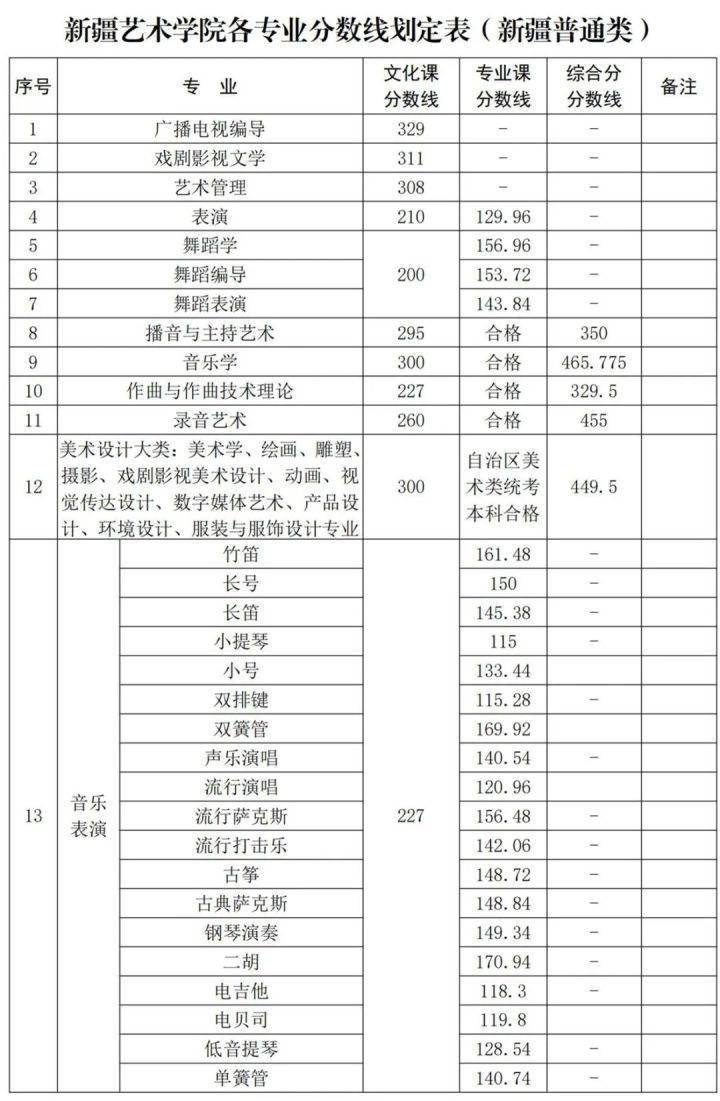 新疆藝術學院2022校考成績已公佈附2021年錄取線