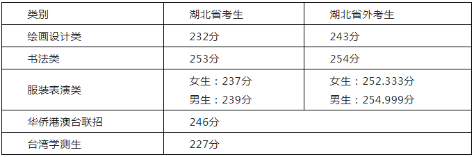 广州江山画室｜湖北美术学院2022年普通本科考试专业合格分数线