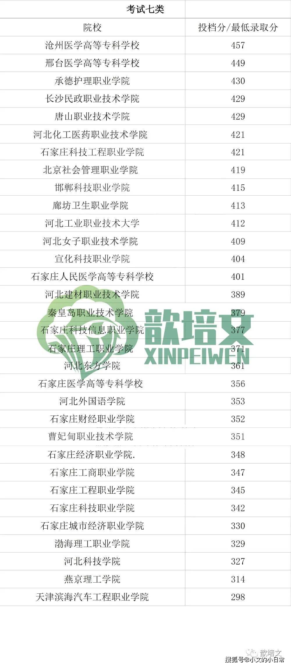 (临床医学类专业除外)等所涉及专业,牵头院校为沧州医学高等专科学校