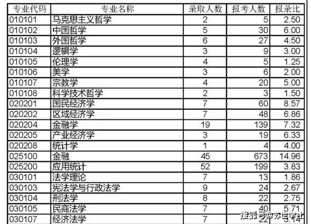 03 鄭州大學2022年研考共有38312人報考鄭州大學,鄭州大學作為河南省