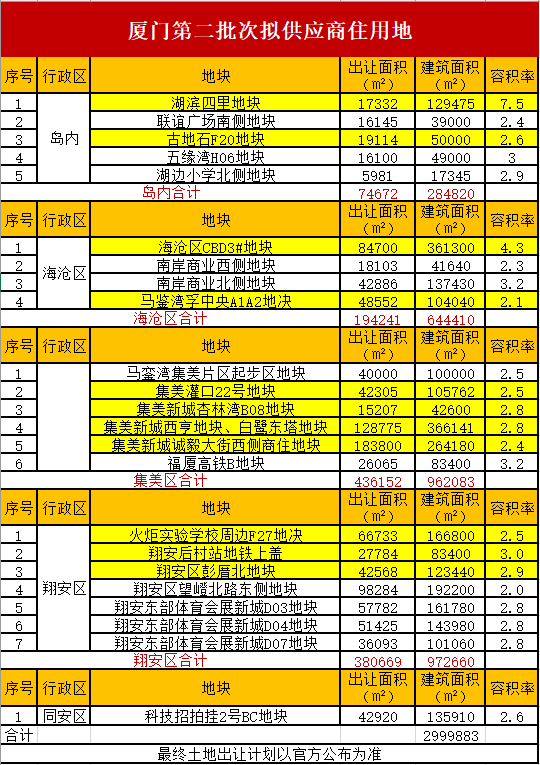曝2022年厦门第二次土拍或在5月土地供应清单已流出