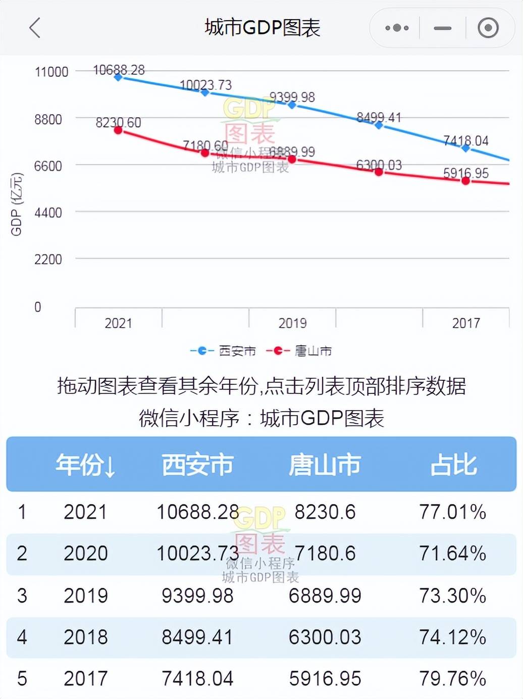 原创2021年西安市和唐山市gdp对比
