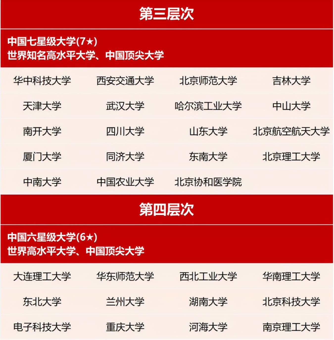 国内大学分为7个档次，能考上第四档就算大学霸，你是哪一档？