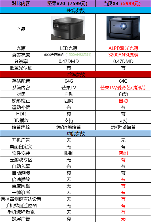 坚果v20参数有哪些缺点,对比当贝x3一图让你了解_投影仪_光源_用户