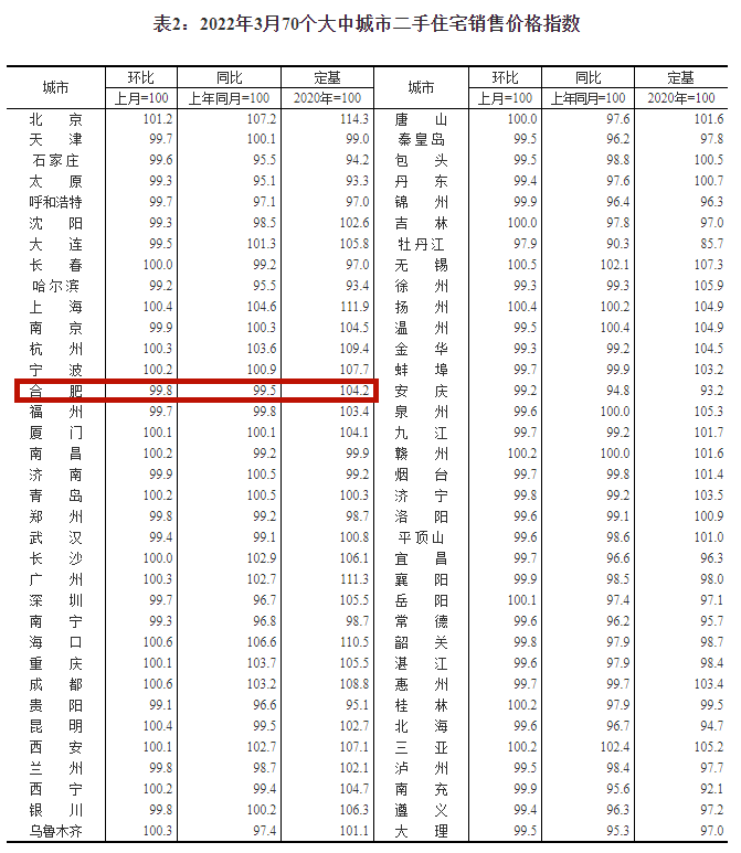 自2021年6月以来,合肥新房价格同比涨幅已持续10个月下降.