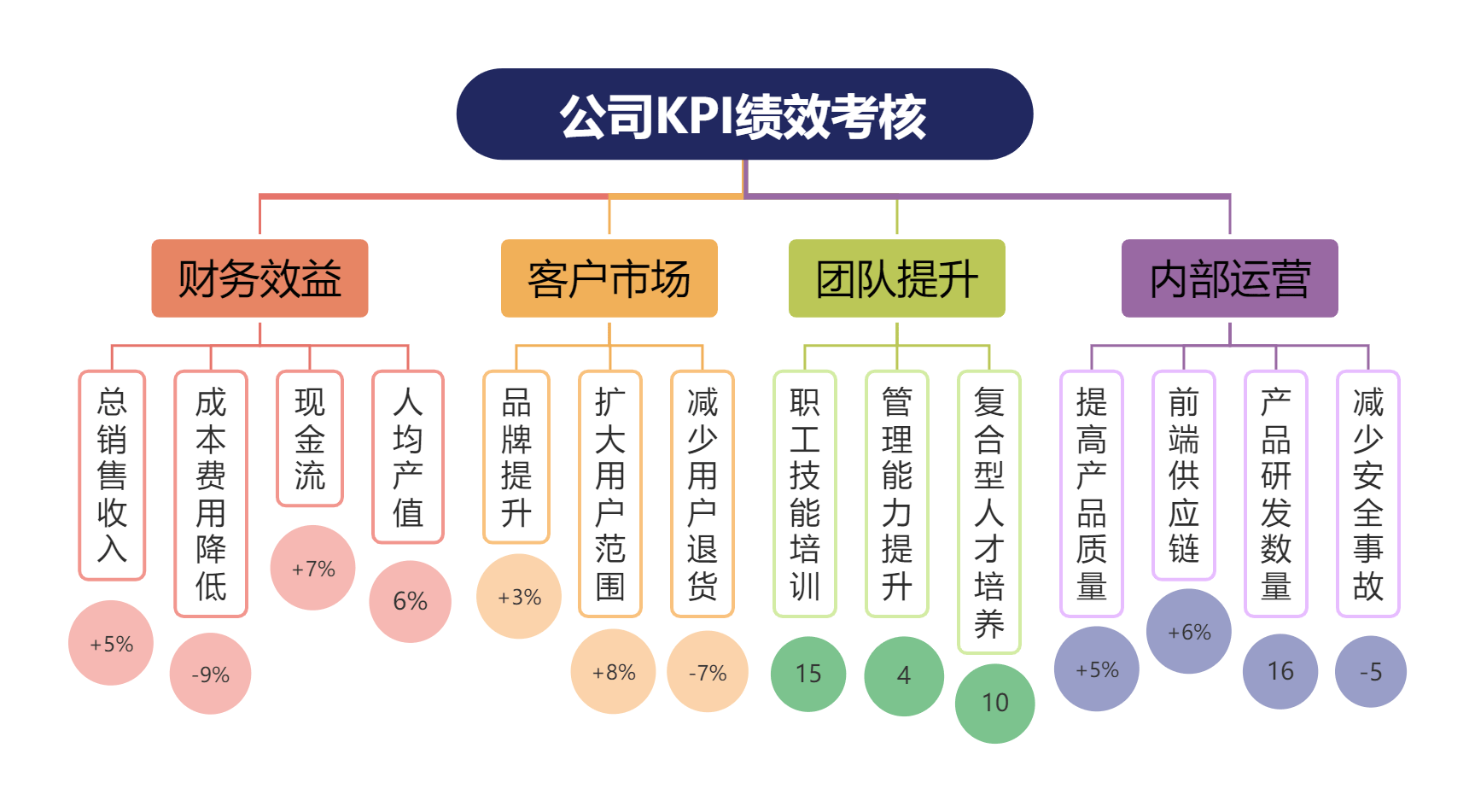 如何用思维导图进行绩效考核