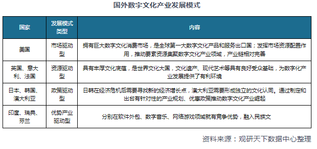 市场,政策等诸多因素,这也导致全球数字文化产业发展模式多样化