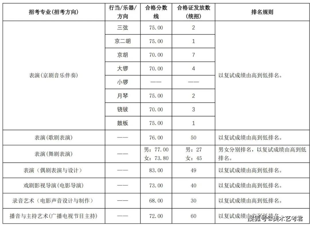 中央戏剧学院2022校考成绩已公布！附2021年录取线