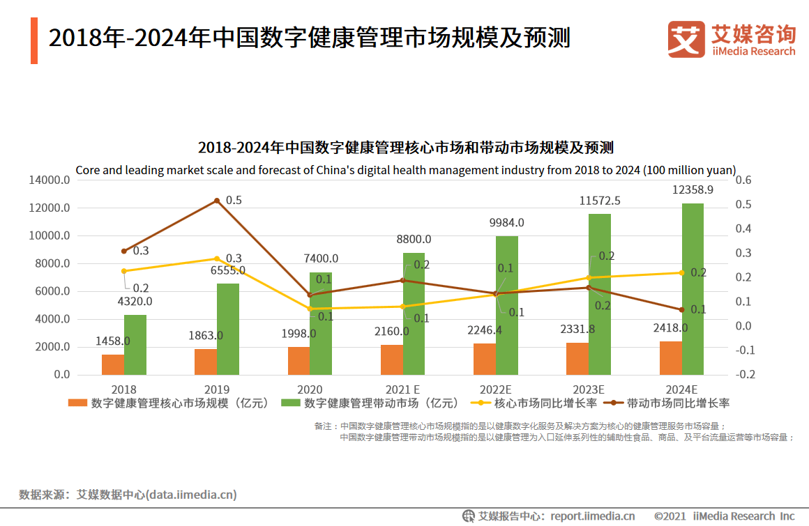 中国数字健康管理行业趋势分析:2024年市场规模将超12万亿