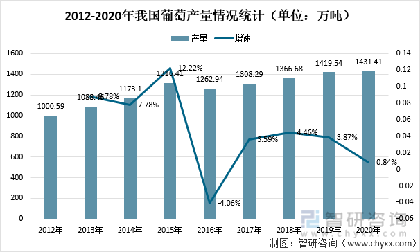 2012-2020年我国葡萄产量情况统计(单位:万吨)2012-2020年间,我国葡萄