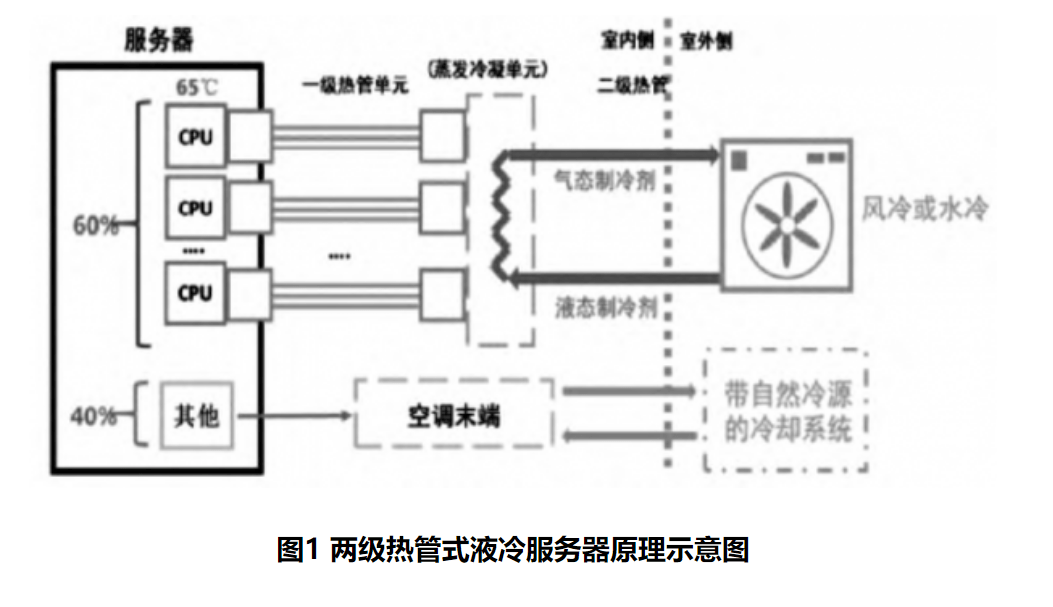 浅析液冷技术在数据中心的应用_冷却塔_电子_服务器