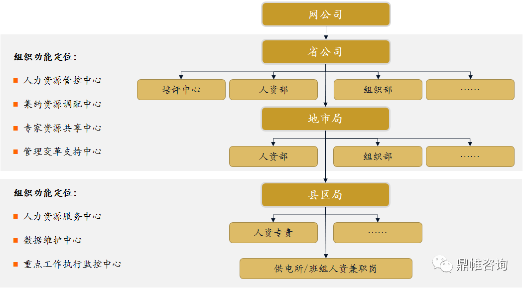 BOB全站“三型两网”战略下的HR三支柱建设 ——（一）人力资源部门组织功能定位(图3)