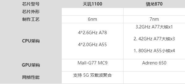 骁龙778g与天玑多少相当?多列几款芯片及手机供大家参考