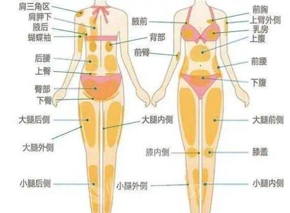 关于吸脂这些问题你必须了解!@昆明美立方_手术_穿戴_部位