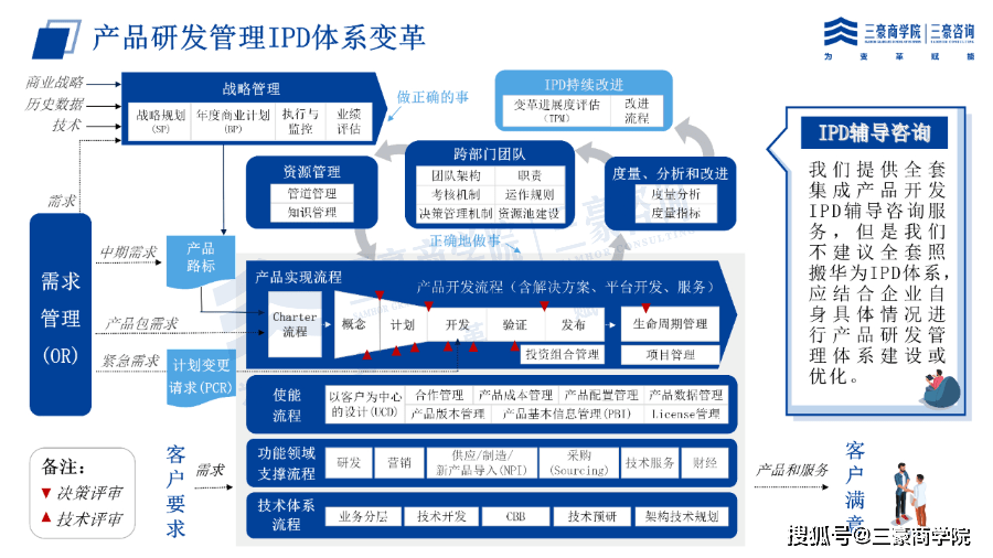 IPD流程在现代产品研发中的灵活运用