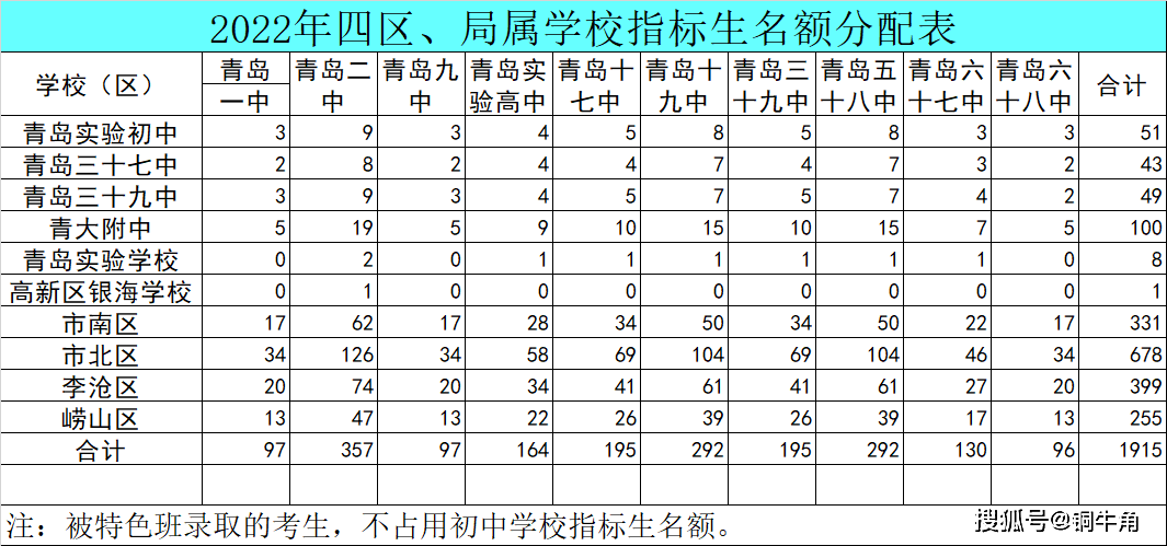 2022年青岛四区、局属学校指标生名额增多，各区增减不一