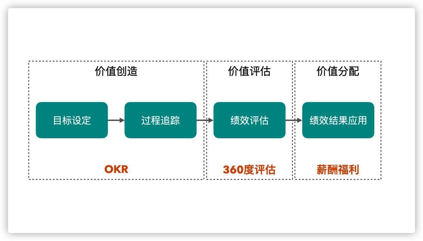 okr績效考核怎麼做