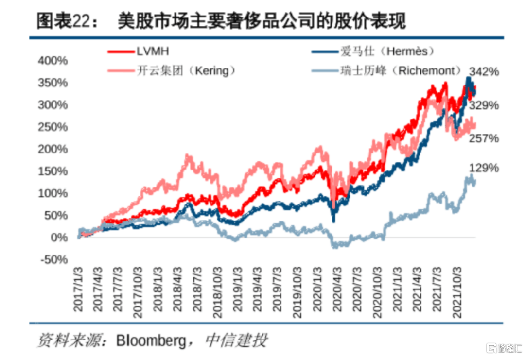 在提价等因素影响下,lvmh,爱马仕,开云集团等奢侈品龙头公司收入大增