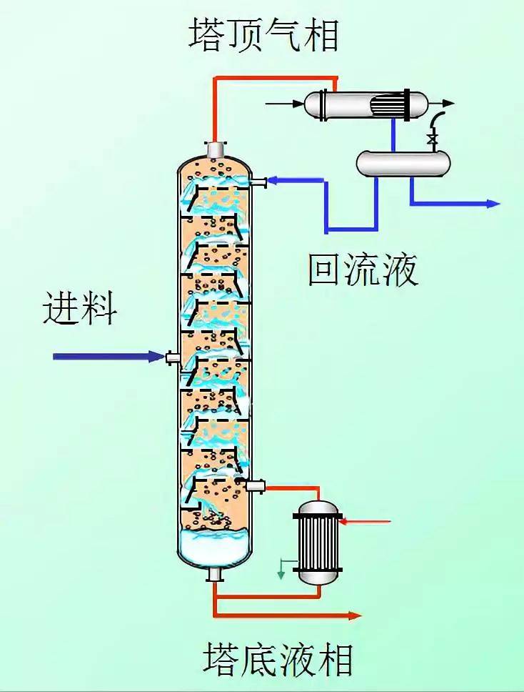 【乾貨】板式塔的15種塔板_結構_液體_氣體