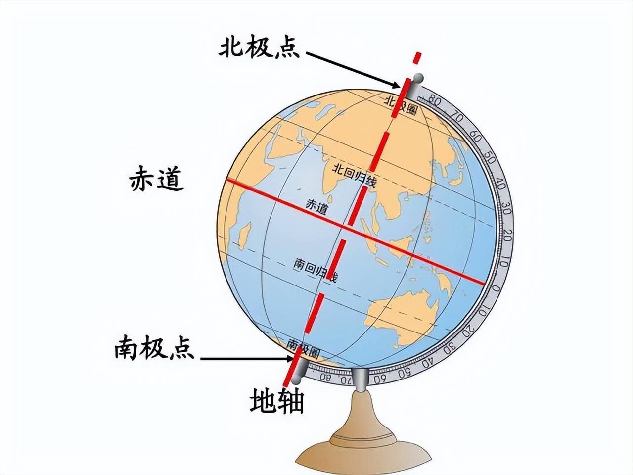 赤道垂直于地球自转轴图片