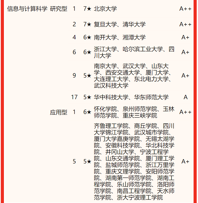 2022中国大学数学类一流专业排名北京大学高居第一