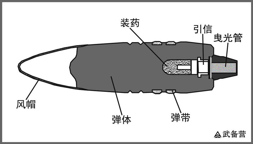 普通穿甲弹是一种等口径的旋转稳定弹药,这种穿甲弹由于其特殊的穿甲