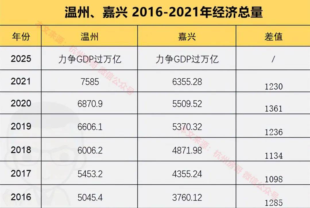 嘉兴楼市又出大招gdp上涨可能超过温州