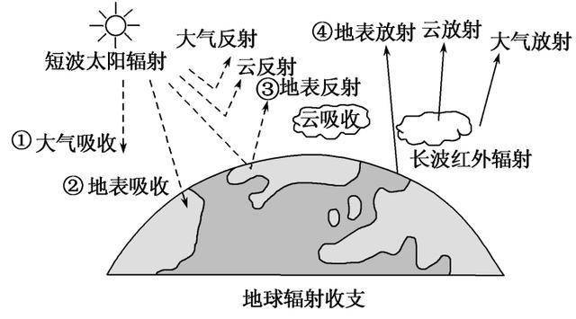 與太陽的距離有微弱的變化,比如不同區域的海拔,近日點和遠日點的距離