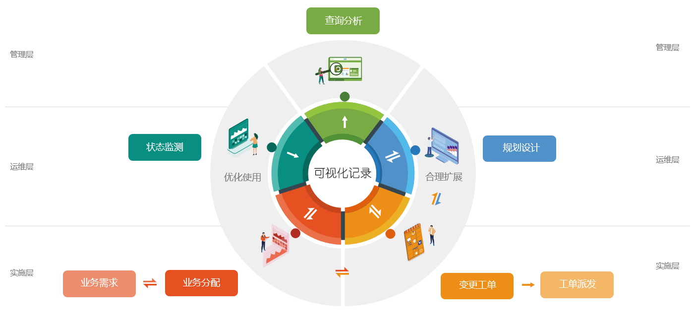 作为一名机房网络基础设施管理人员能够准确的掌握企业所有网络资产