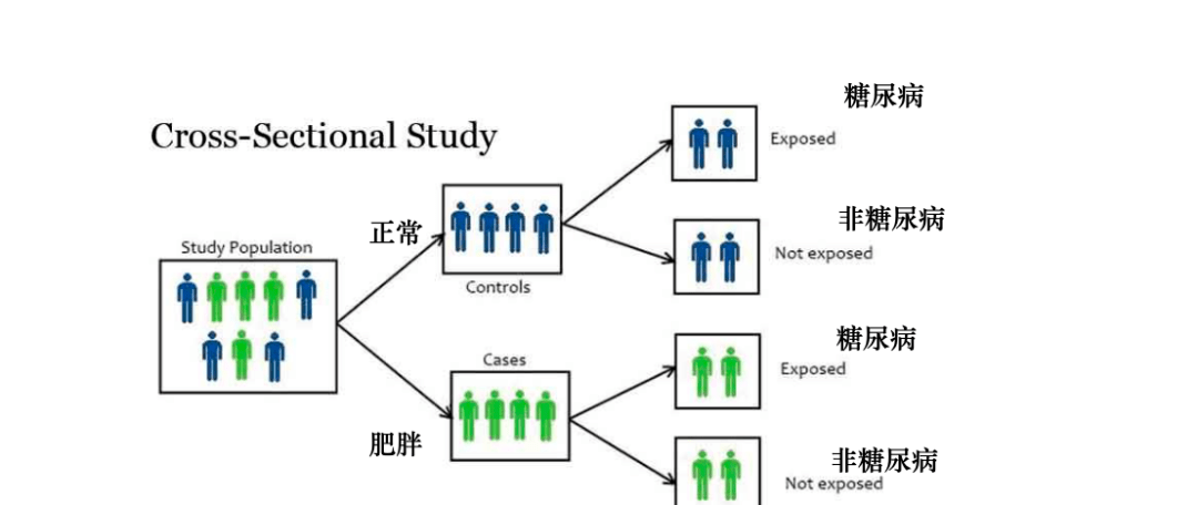 原創病例對照橫斷面與隊列研究的區別來看正確和錯誤案例