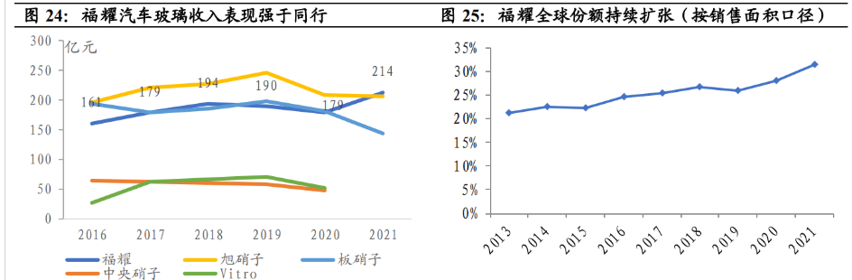 强者恒强福耀玻璃受益电动化智能化汽玻龙头再成长