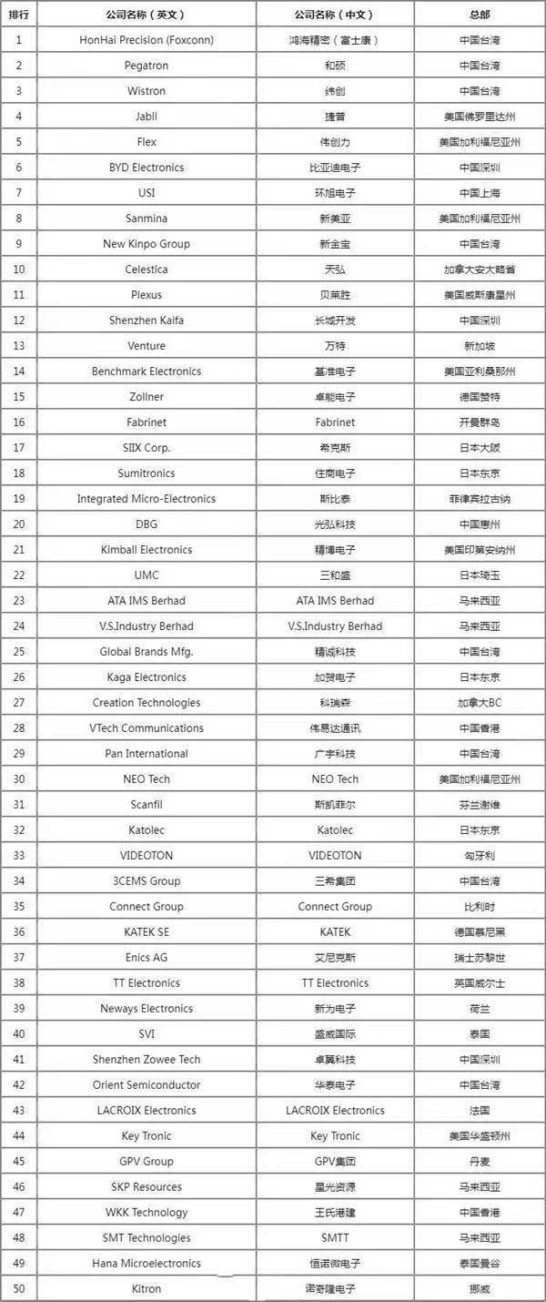YOO棋牌官方网站天下电子10大代工场排名 比亚迪位居第一名(图2)