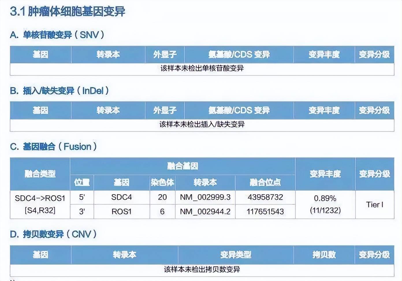 女性不吸菸肺腺癌為何第三次二代測序才發現ros1基因融合