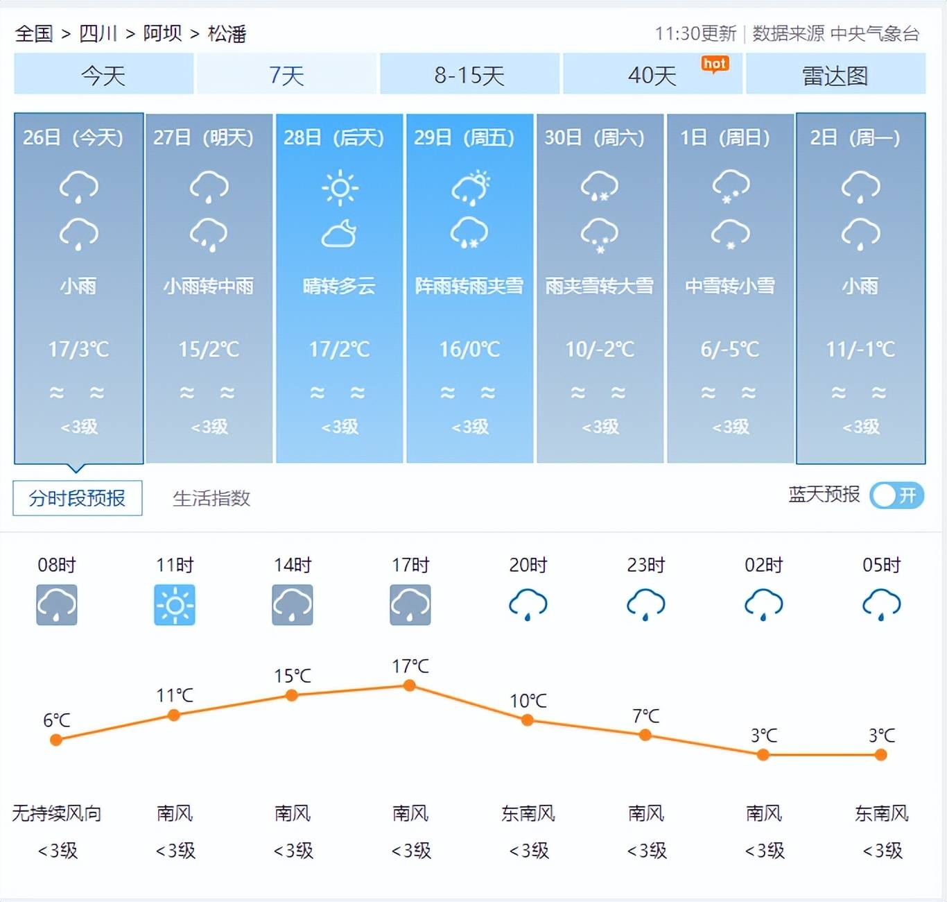 早晚温差大,注意及时增减衣物五一期间松潘天气较冷,有雨夹雪天气