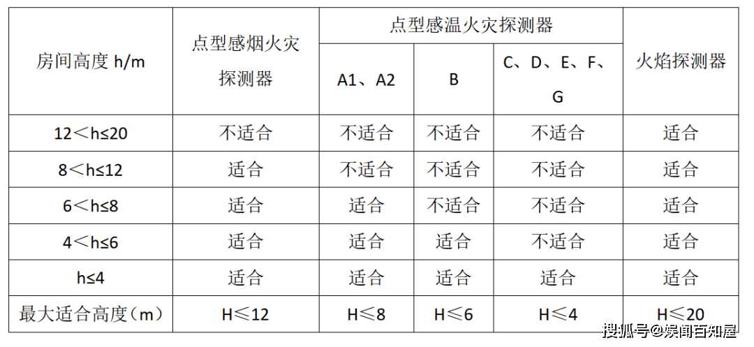 对不同高度的房间点型火灾探测器的选择1探测器的选型二吸气型探测器7