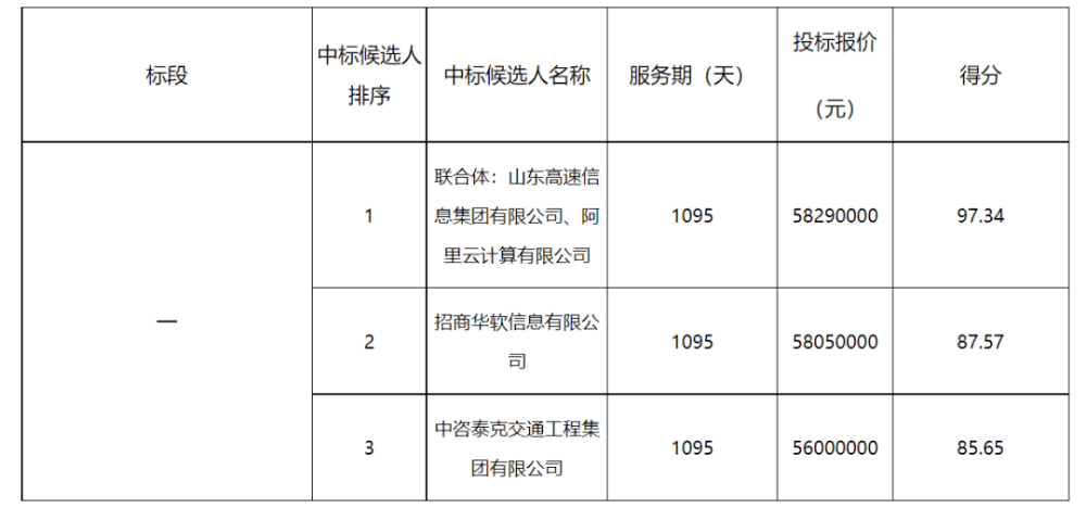 5829万元山东高速信息阿里云联合体中标山东高速企业智