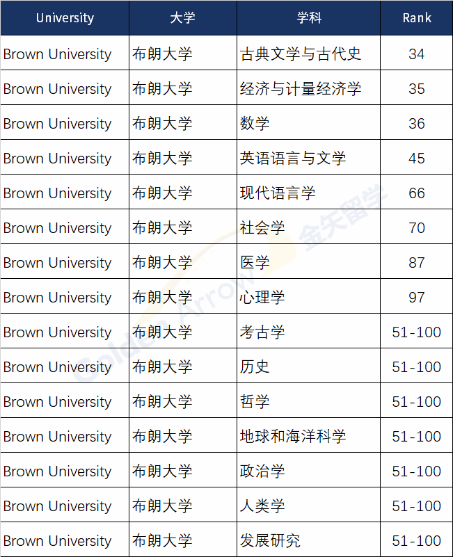 qs世界大學學科排名美國top大學有哪些學科進入榜單前100