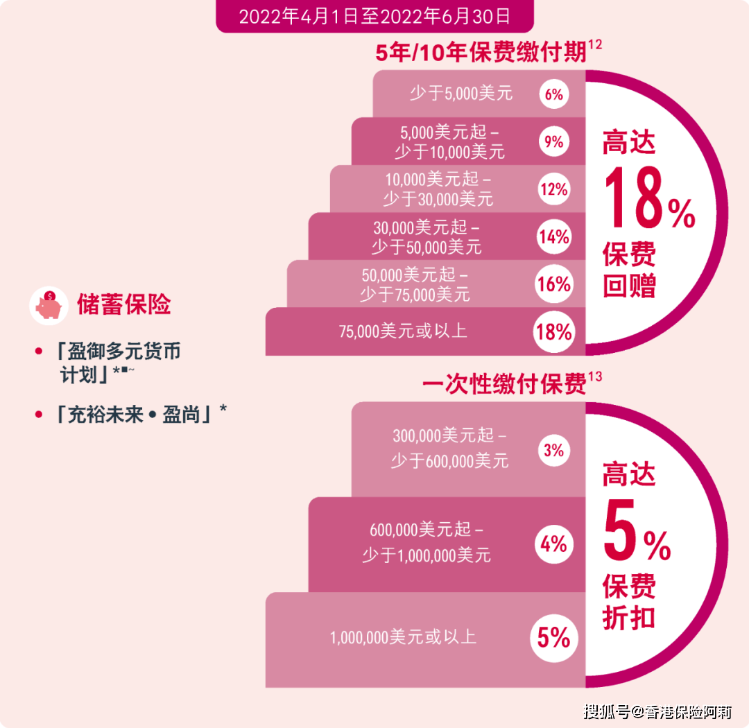 1黃金週,澳門保險/香港保險投保攻略_儲蓄_保費_折扣