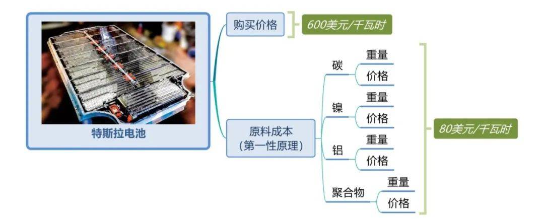马斯克使用的第一性原理来分析电池成本,从而将电池成本大幅降低.