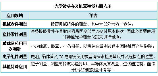 检测方面亦有着广泛的应用,其具体应用主要体现在以下四方面:机械零件