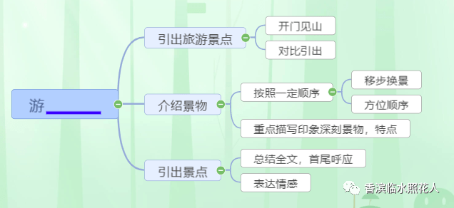 原创思维导图画作文四年级下册游王键豪游动物园七