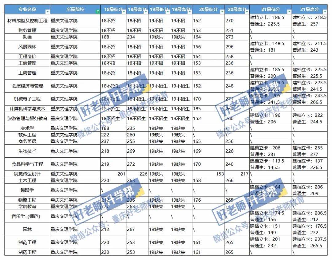 丨重慶文理學院丨丨重慶醫科大學丨丨重慶交通大學丨丨重慶郵電大學丨