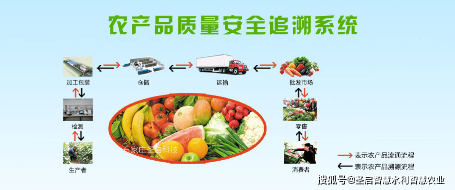 买的安心吃的放心认识农产品质量追溯系统