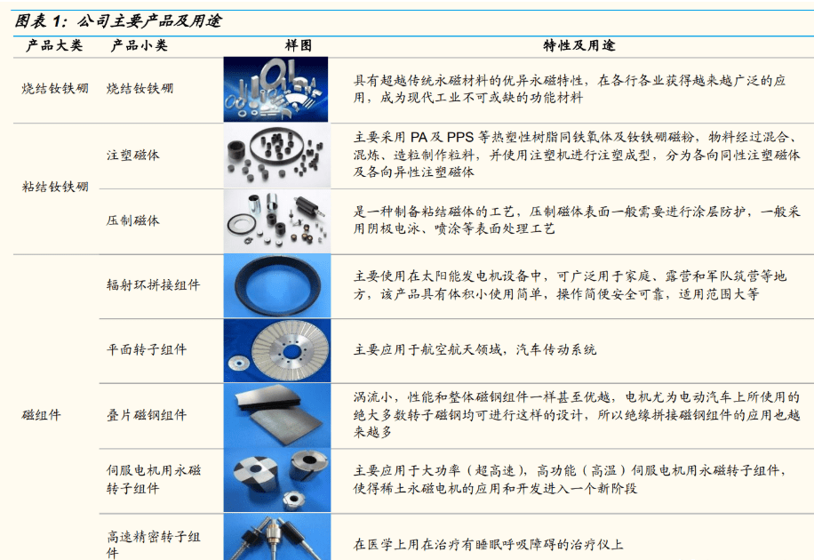 烧结钕铁硼产品主要应用于手机振动马达,vcm 音圈马达,电声学,新能源