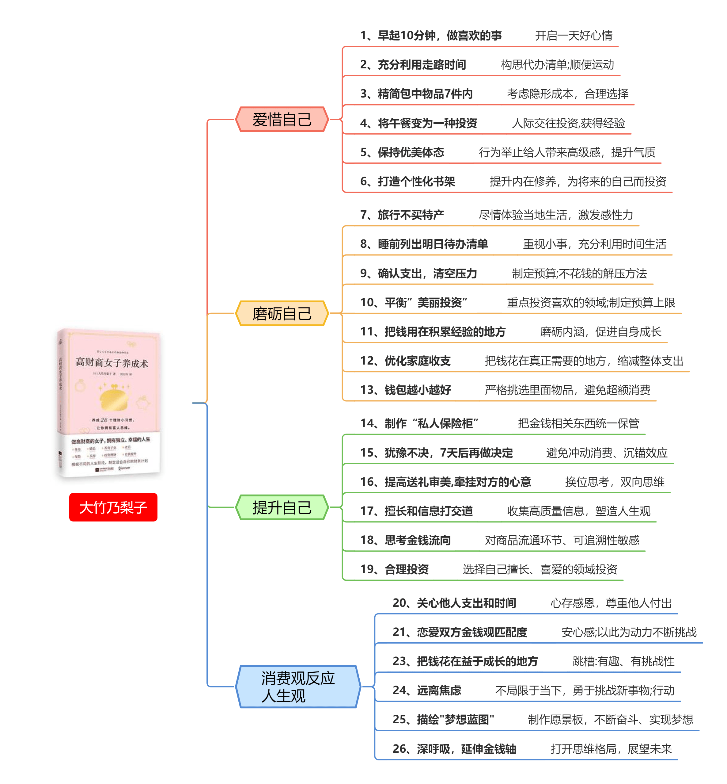 疫情期间必读的8本理财入门书单思维导图